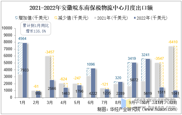 2021-2022年安徽皖东南保税物流中心月度出口额