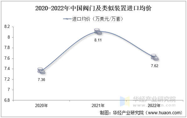 2020-2022年中国阀门及类似装置进口均价