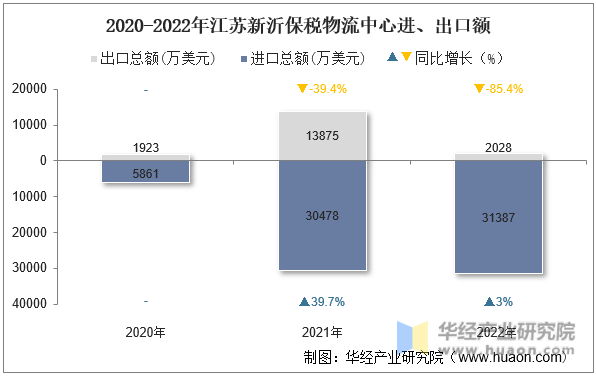 2020-2022年江苏新沂保税物流中心进、出口额