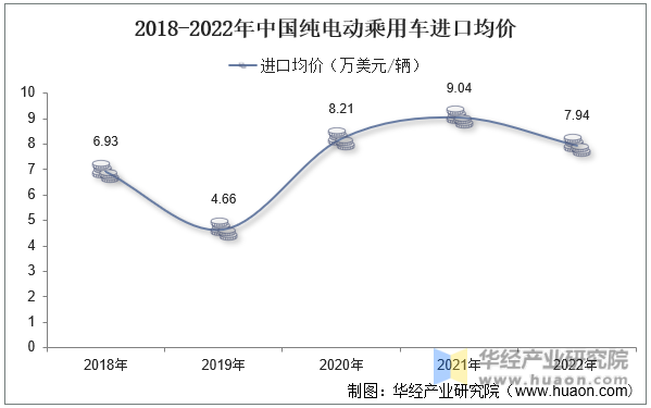 2018-2022年中国纯电动乘用车进口均价
