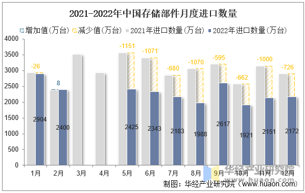 2021-2022年中国存储部件月度进口数量