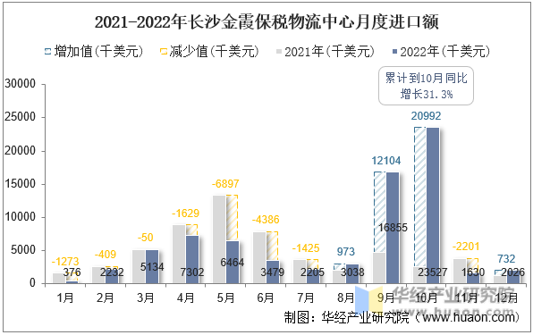 2021-2022年长沙金霞保税物流中心月度进口额