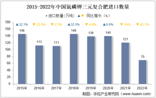 2022年中国氮磷钾三元复合肥进口数量、进口金额及进口均价统计分析
