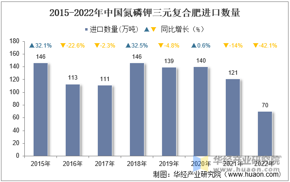 2015-2022年中国氮磷钾三元复合肥进口数量