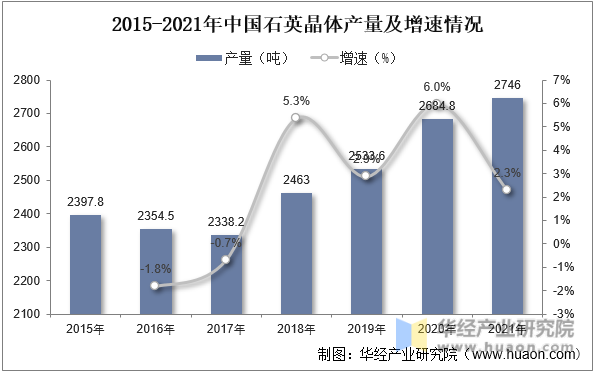 2015-2021年中国石英晶体产量及增速情况