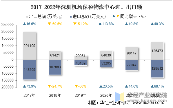 2017-2022年深圳机场保税物流中心进、出口额