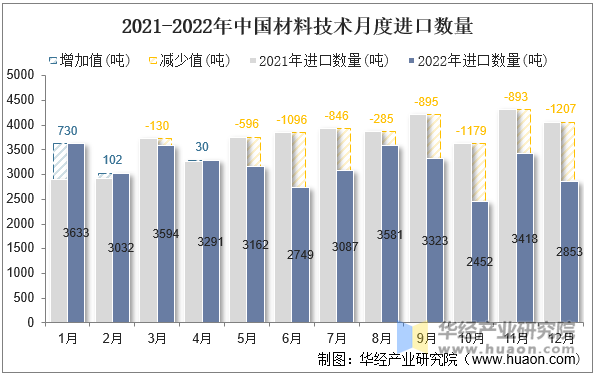 2021-2022年中国材料技术月度进口数量