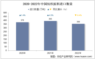 2022年中国纺织原料进口数量、进口金额及进口均价统计分析
