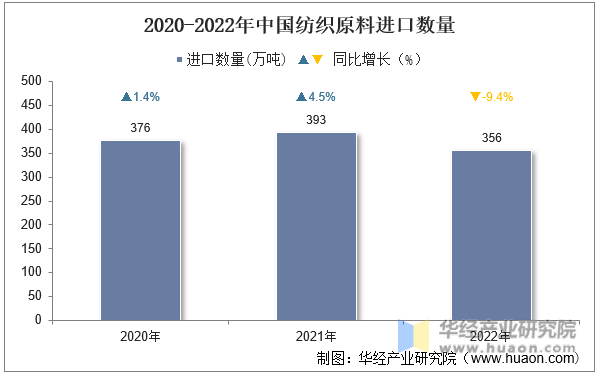 2020-2022年中国纺织原料进口数量
