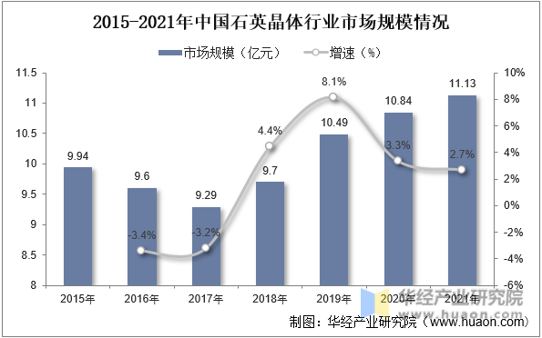 2015-2021年中国石英晶体行业市场规模情况