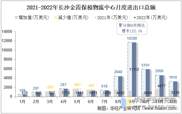 2021-2022年长沙金霞保税物流中心月度进出口总额