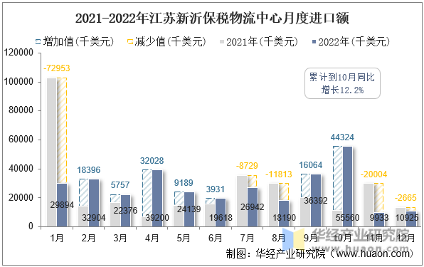 2021-2022年江苏新沂保税物流中心月度进口额