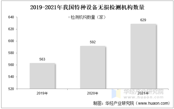 2019-2021年我国特种设备无损检测机构数量