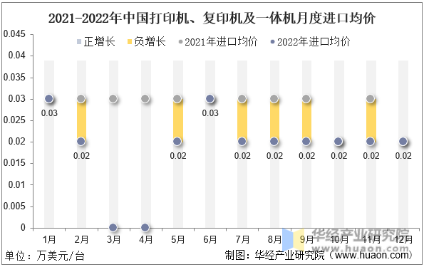 2021-2022年中国打印机、复印机及一体机月度进口均价