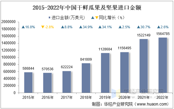 2015-2022年中国干鲜瓜果及坚果进口金额