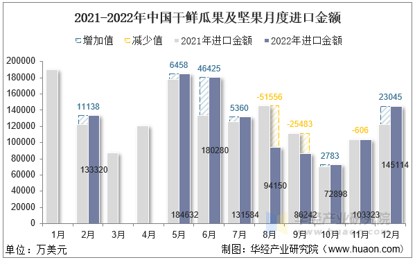 2021-2022年中国干鲜瓜果及坚果月度进口金额