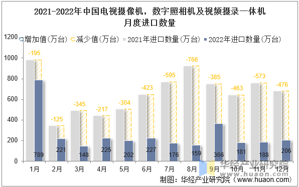 2021-2022年中国电视摄像机，数字照相机及视频摄录一体机月度进口数量