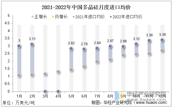 2021-2022年中国多晶硅月度进口均价