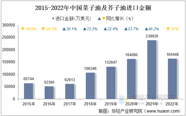 2015-2022年中国菜子油及芥子油进口金额