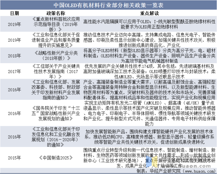 中国OLED有机材料行业部分相关政策一览表