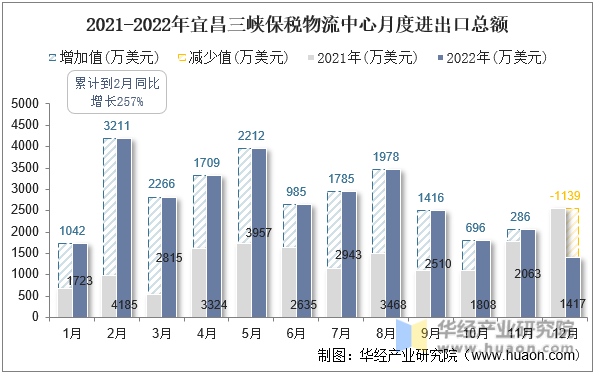 2021-2022年宜昌三峡保税物流中心月度进出口总额