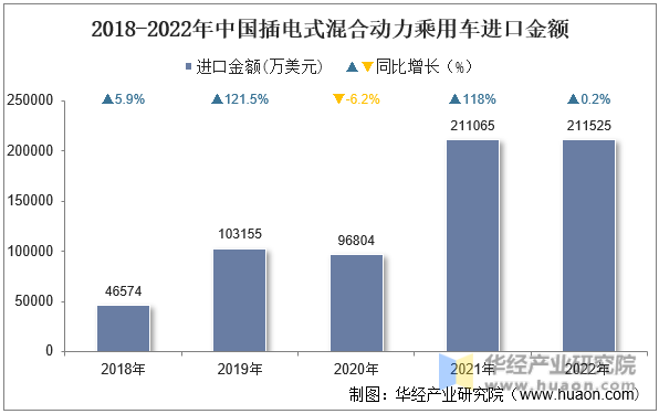 2018-2022年中国插电式混合动力乘用车进口金额