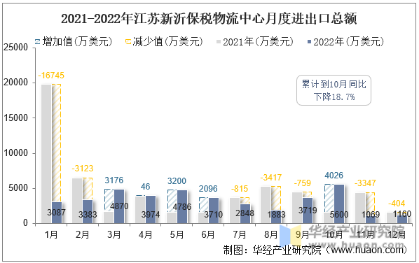 2021-2022年江苏新沂保税物流中心月度进出口总额