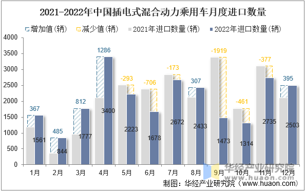 2021-2022年中国插电式混合动力乘用车月度进口数量