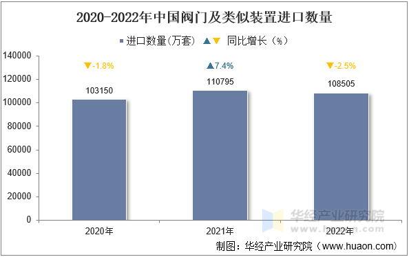 2020-2022年中国阀门及类似装置进口数量