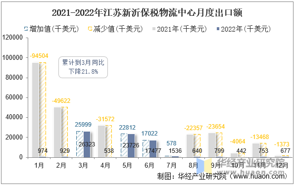 2021-2022年江苏新沂保税物流中心月度出口额