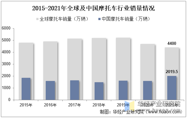 2015-2021年全球及中国摩托车行业销量情况