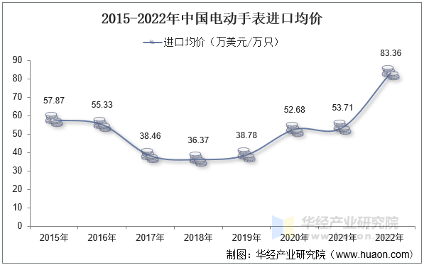 2015-2022年中国电动手表进口均价