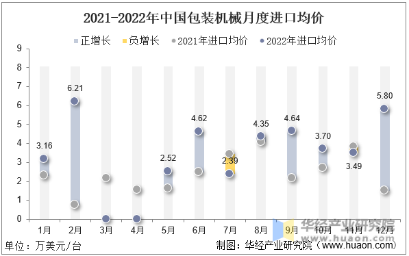 2021-2022年12月中国包装机械月度进口均价