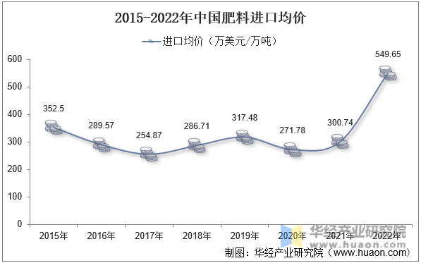 2015-2022年中国肥料进口均价