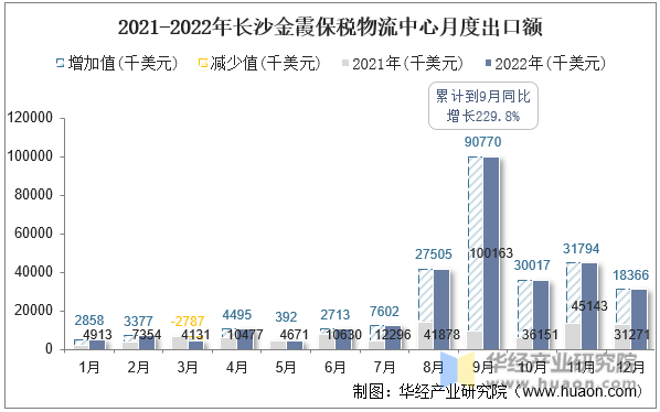 2021-2022年长沙金霞保税物流中心月度出口额