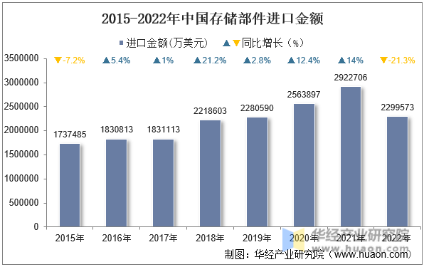 2015-2022年中国存储部件进口金额