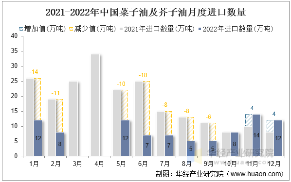 2021-2022年中国菜子油及芥子油月度进口数量