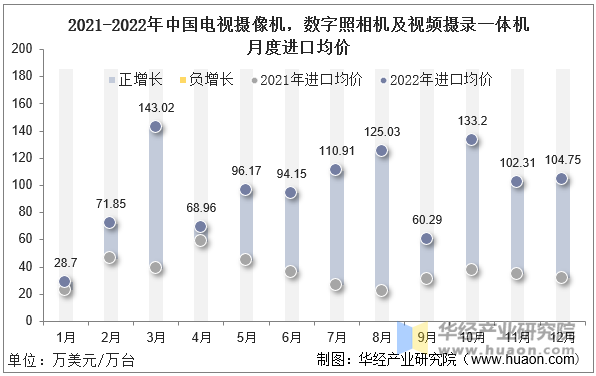 2021-2022年中国电视摄像机，数字照相机及视频摄录一体机月度进口均价