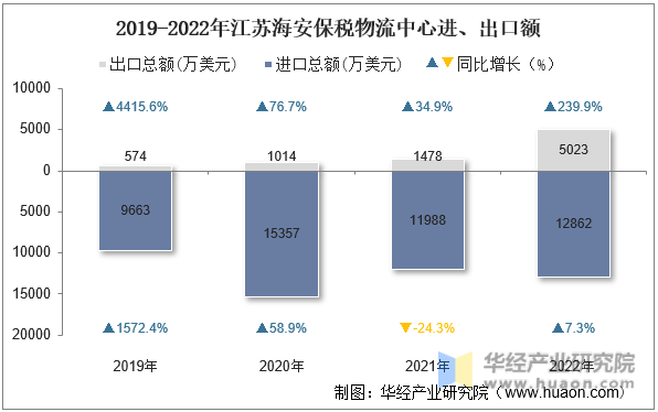 2019-2022年江苏海安保税物流中心进、出口额