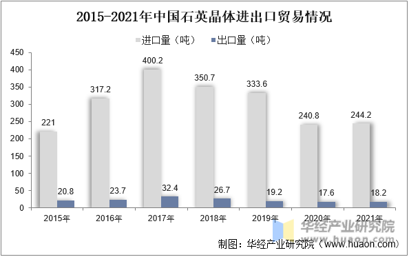 2015-2021年中国石英晶体进出口贸易情况