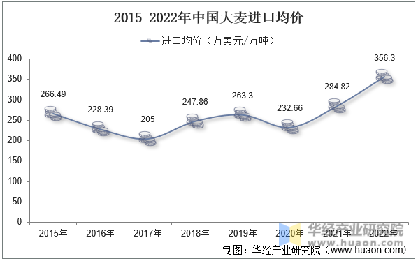 2015-2022年中国大麦进口均价
