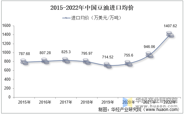 2015-2022年中国豆油进口均价