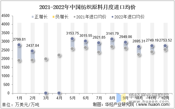 2021-2022年中国纺织原料月度进口均价