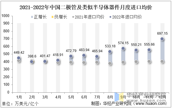 2021-2022年中国二极管及类似半导体器件月度进口均价