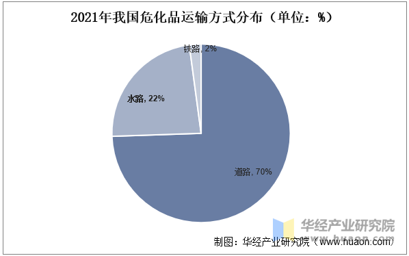 2021年我国危化品运输方式分布（单位：%）