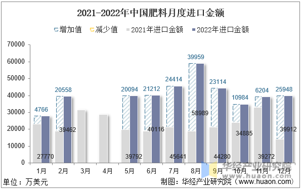2021-2022年中国肥料月度进口金额