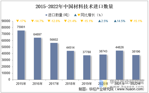 2015-2022年中国材料技术进口数量