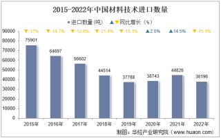2022年中国材料技术进口数量、进口金额及进口均价统计分析