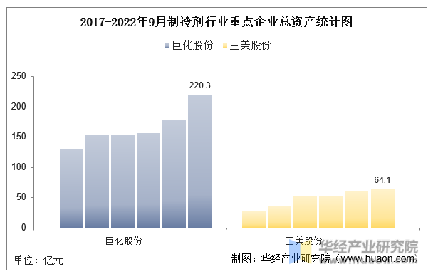 2017-2022年9月制冷剂行业重点企业总资产统计图