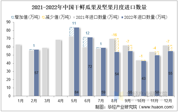 2021-2022年中国干鲜瓜果及坚果月度进口数量